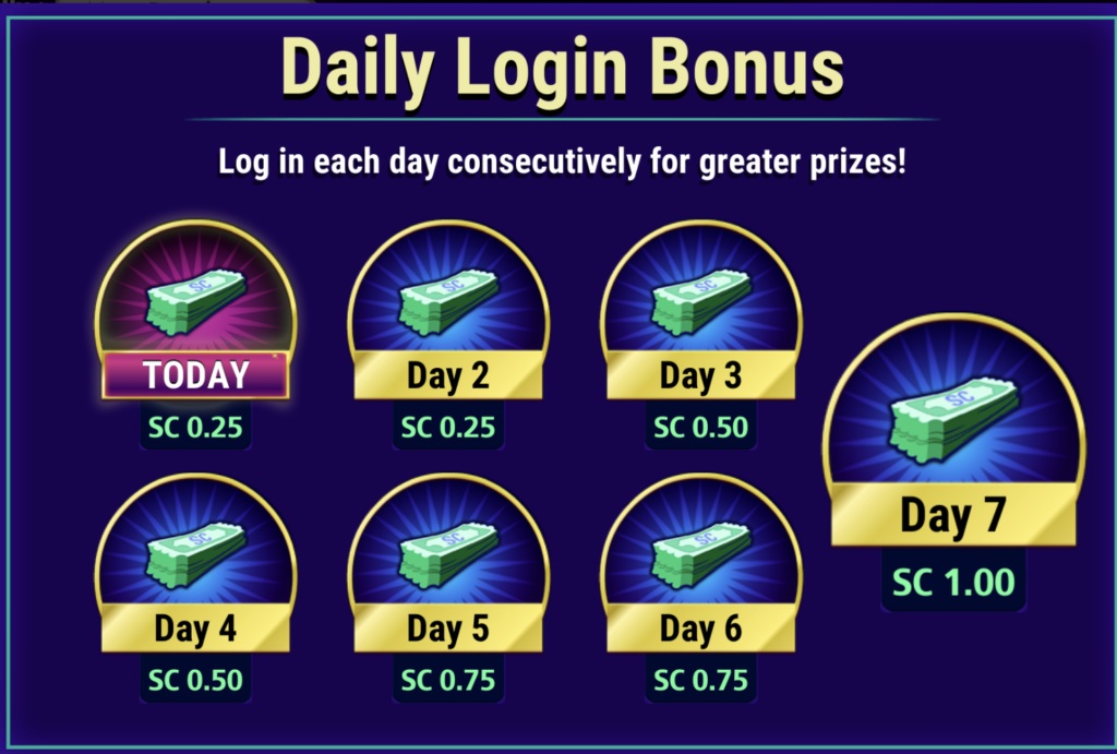 LuckyLand Slots daily login bonus program displaying seven-day reward milestones with increasing Sweeps Coins prizes.