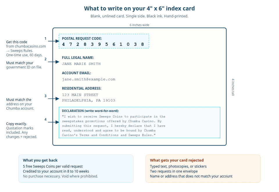 Annotated 4x6 index card showing where to write the postal request code, name, email, account address, and declaration statement